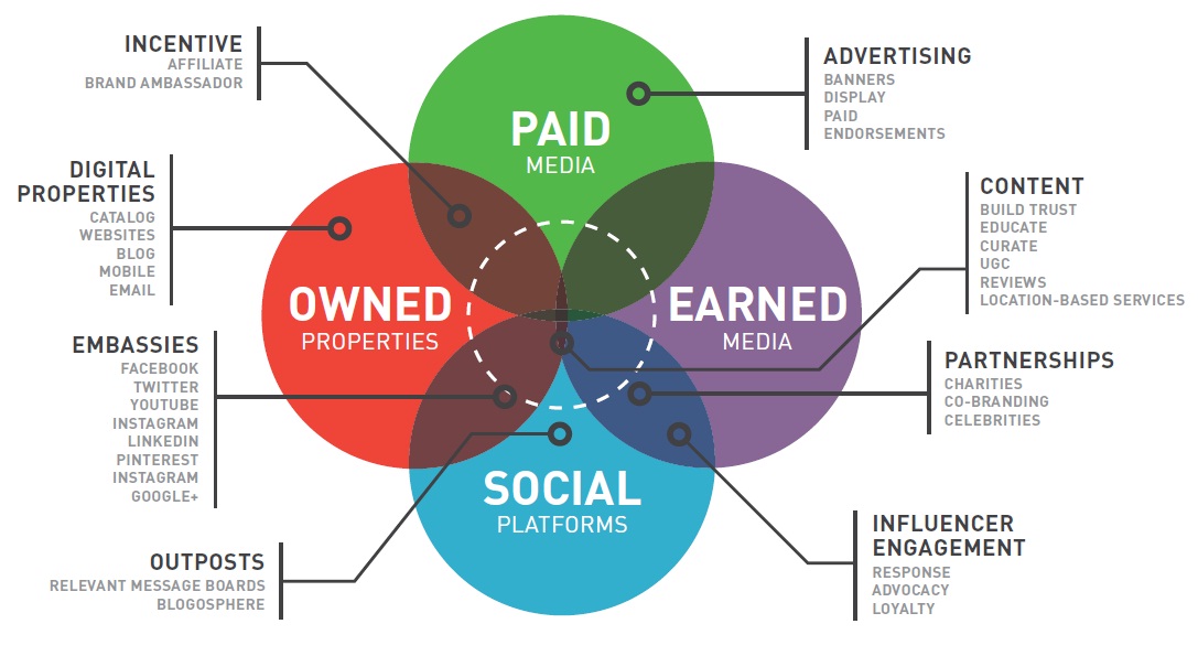 Distribution Media