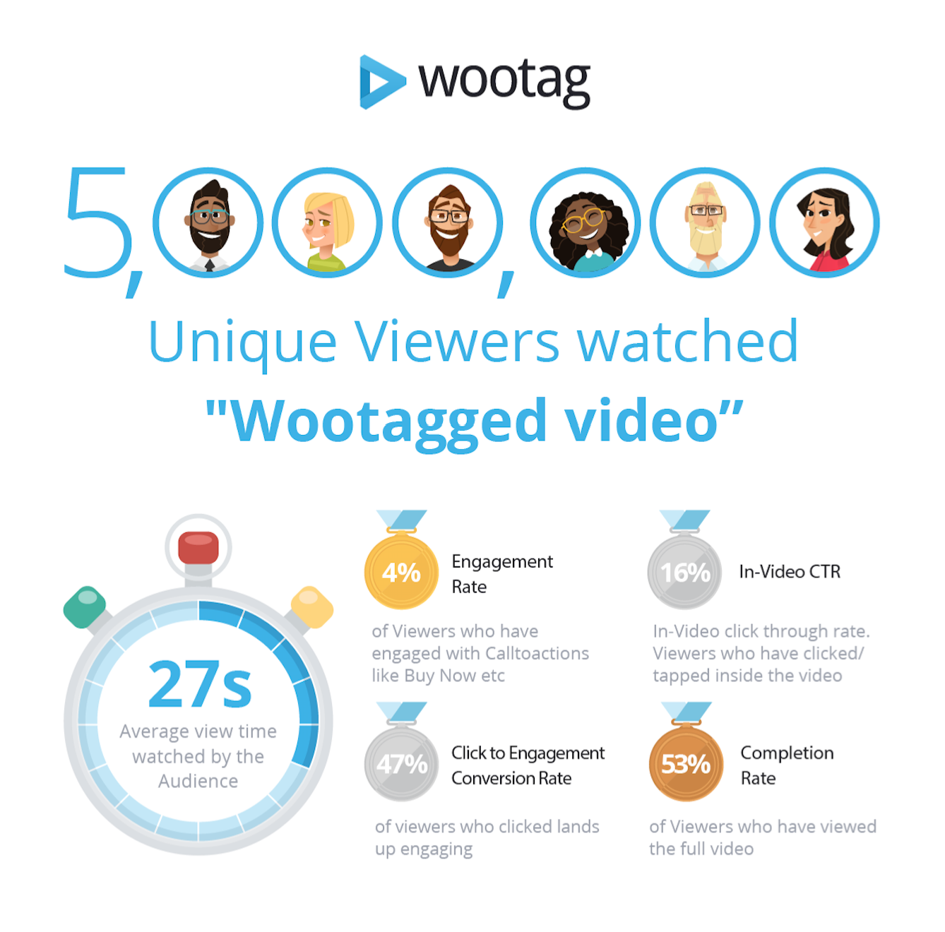 Converting 5 Million + Audience into Customers – The Wootag Way
