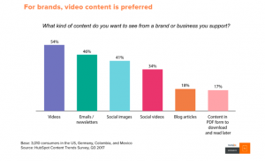 video-content-preferred-choice-brands