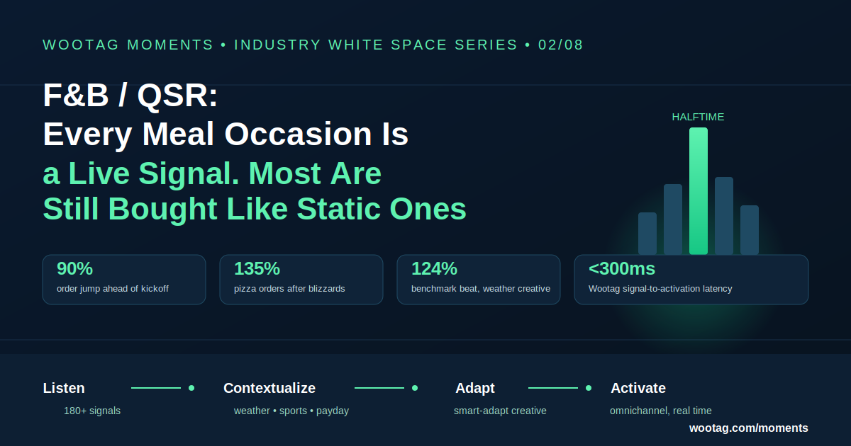 The F&B/QSR White Space: Every Meal Occasion Is a Live Signal — Most Are Still Bought Like a Static One