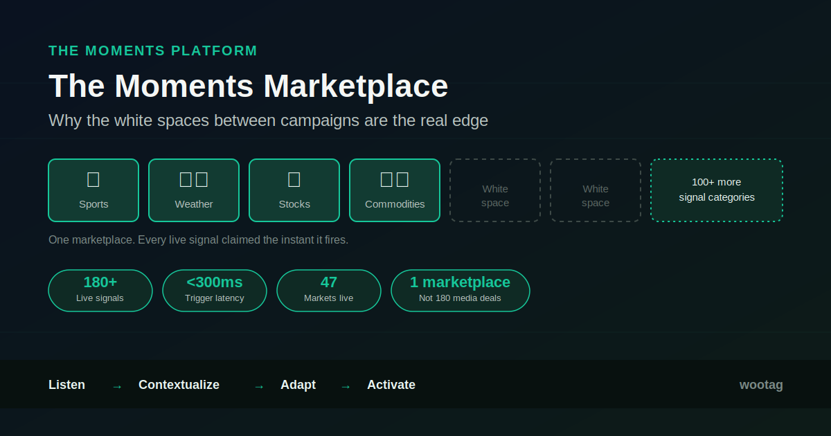 The Moments Marketplace: Why the White Spaces Between Campaigns Are Wootag’s Real Advantage