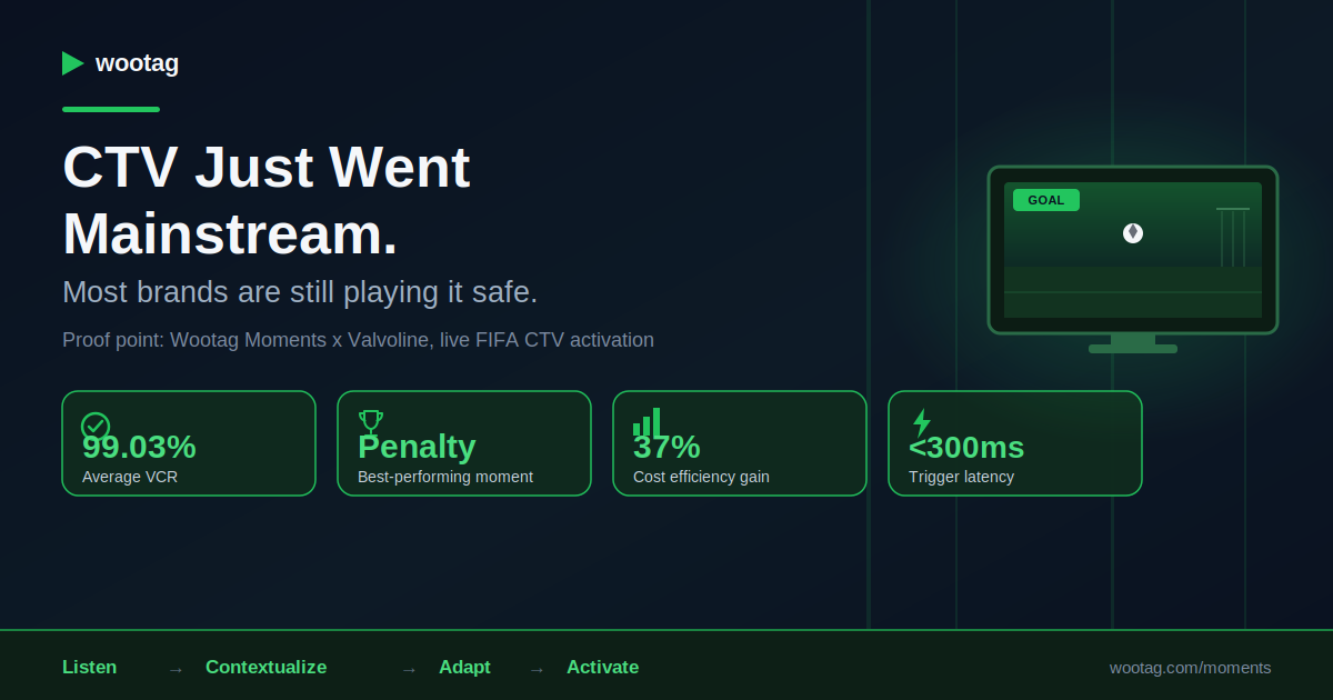 CTV Just Went Mainstream. Most Brands Are Still Playing It Safe.