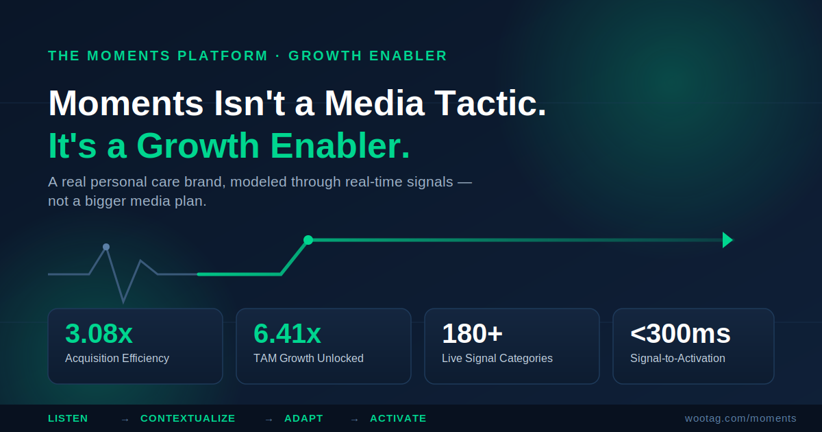 Moments Isn’t a Media Tactic. It’s a Growth Enabler Hiding in Plain Sight.