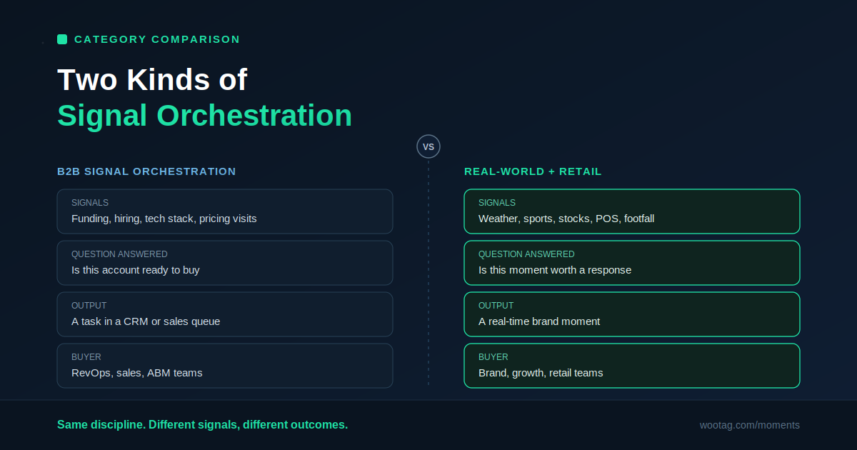 Two Kinds of Signal Orchestration, and Why the Difference Matters