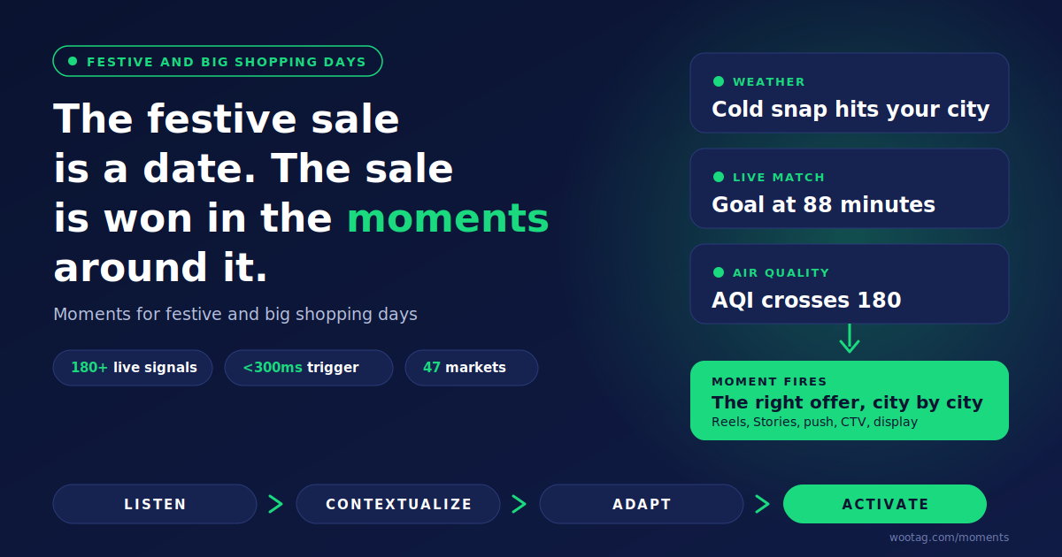 The Festive Sale Is a Date. The Sale Is Won in the Moments Around It.